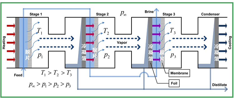 多效膜蒸餾技術(shù)1.jpeg