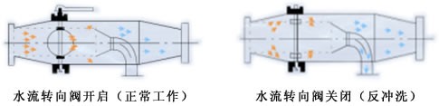 自動(dòng)排污過(guò)濾器工作原理圖