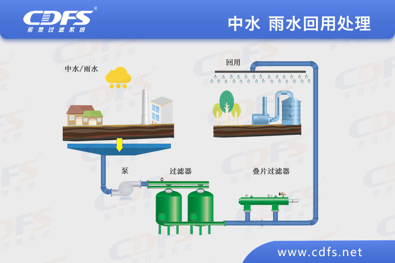 中水/雨水回用處理方案