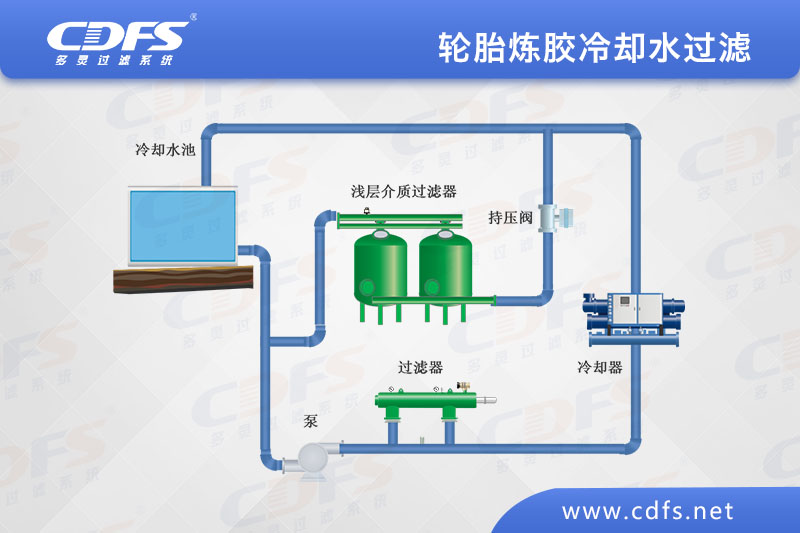 輪胎煉膠冷卻水過(guò)濾